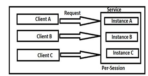 client using Persession service